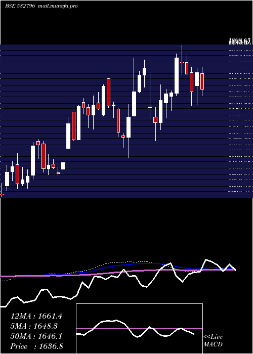  weekly chart LumaxTech