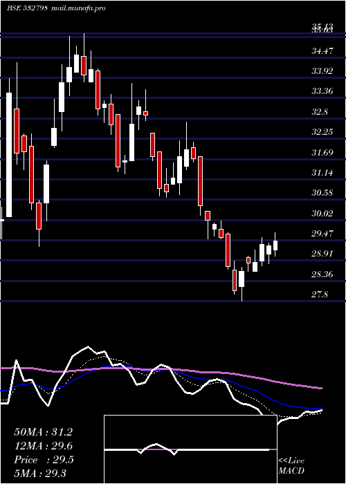  Daily chart NtwkMed