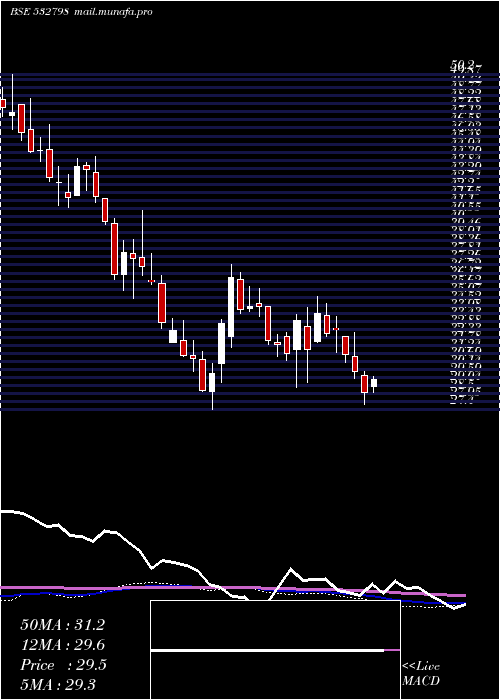  weekly chart NtwkMed