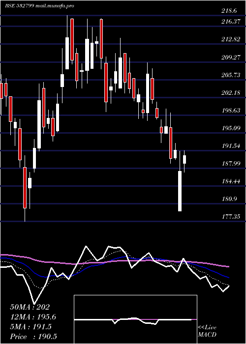  Daily chart Hubtown