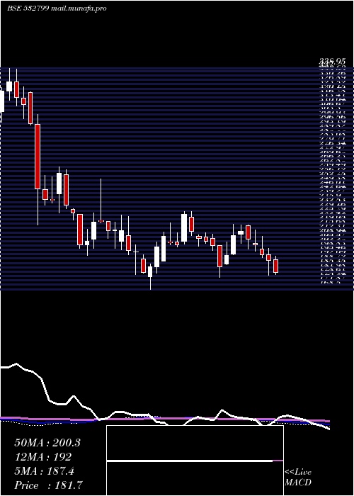  weekly chart Hubtown