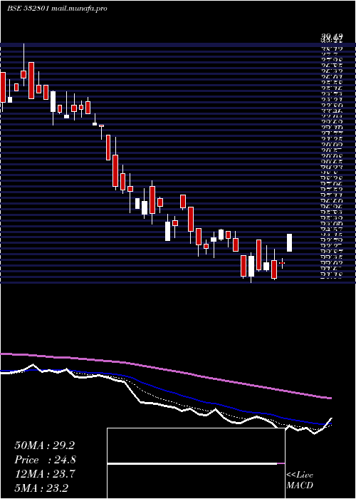 Daily chart Cambridge