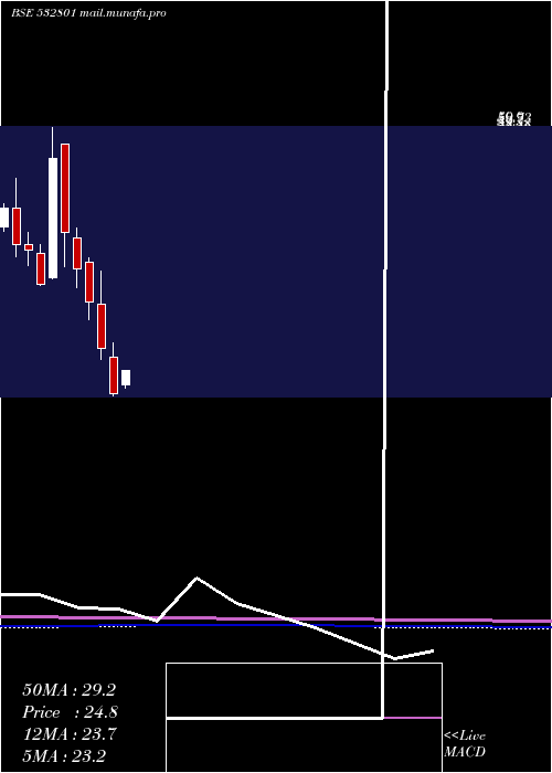  monthly chart Cambridge