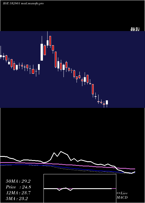  weekly chart Cambridge