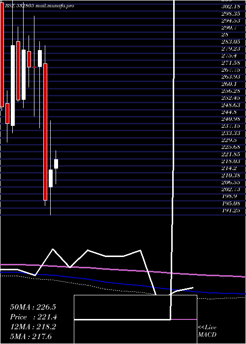  monthly chart Redington