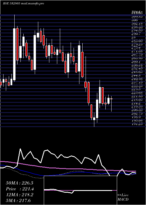  weekly chart Redington