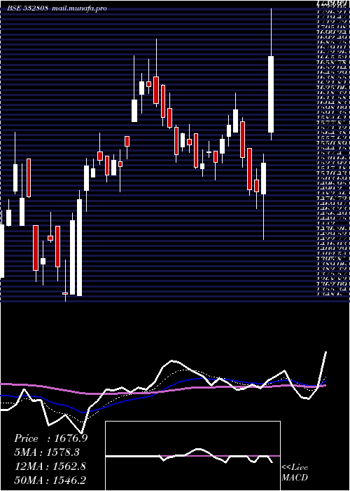  Daily chart Pgil