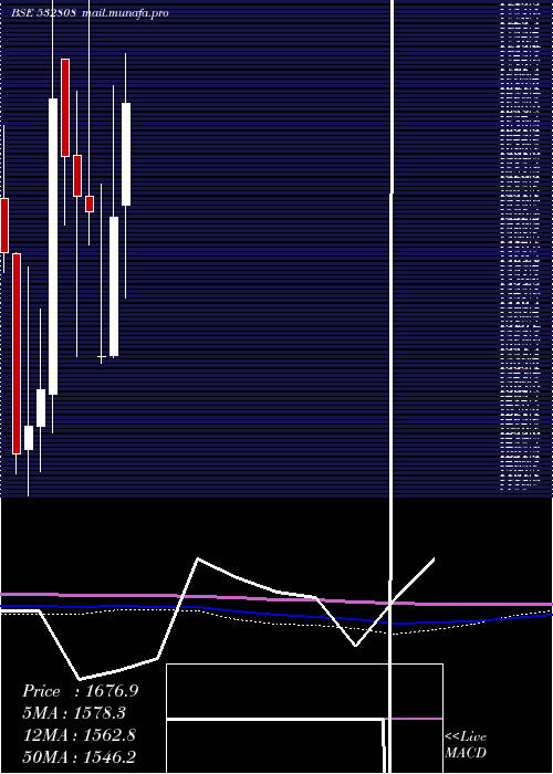  monthly chart Pgil