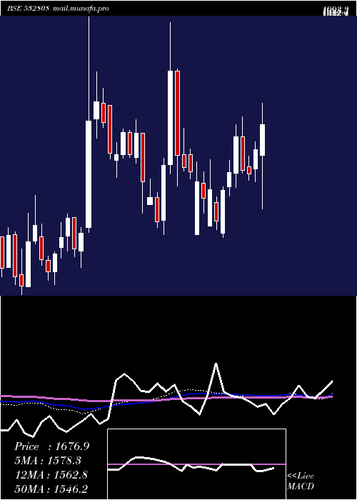 weekly chart Pgil
