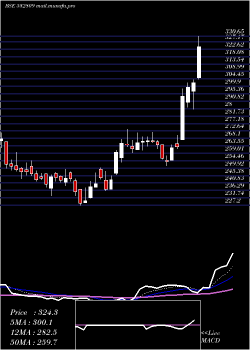  Daily chart Fsl