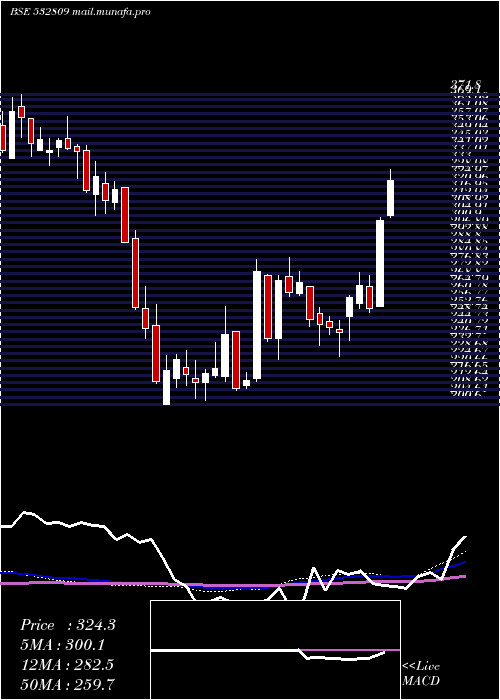  weekly chart Fsl