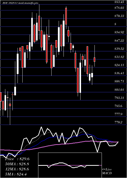  Daily chart AhluwaliaCo