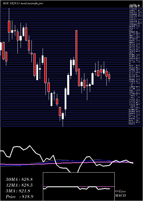  weekly chart AhluwaliaCo