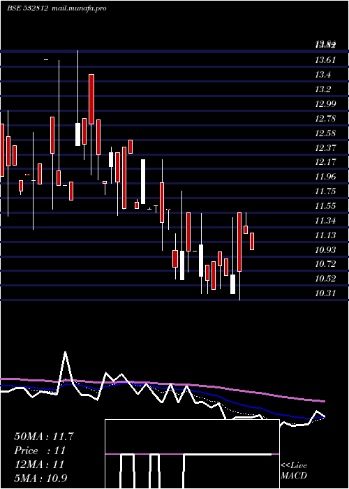  Daily chart Transwarrant