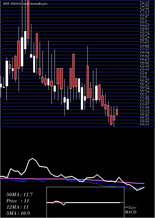  weekly chart Transwarrant