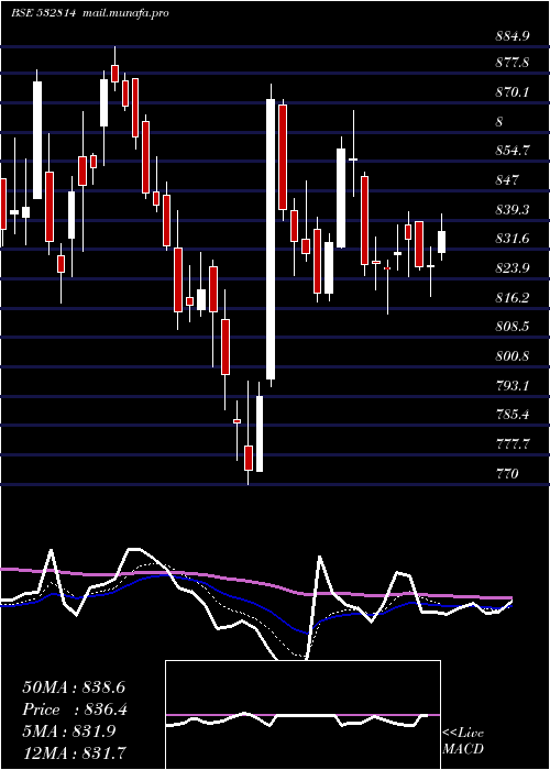  Daily chart IndianBank