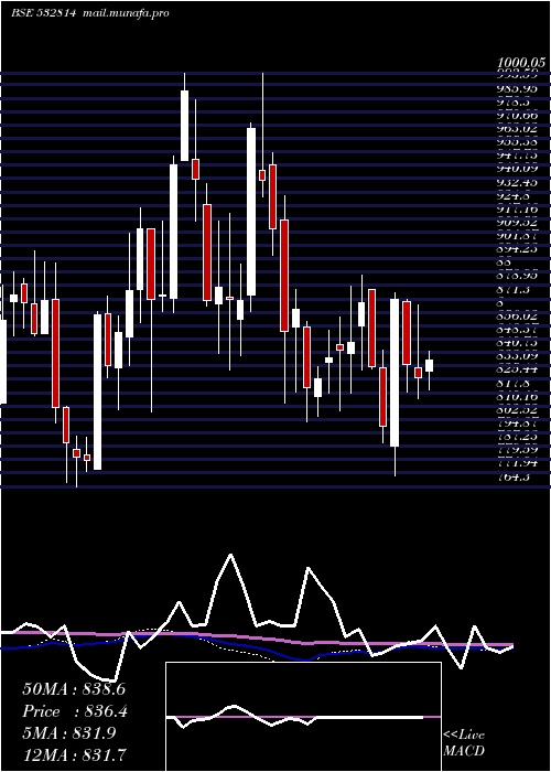  weekly chart IndianBank