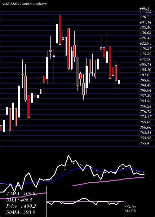  Daily chart SmsPharmace
