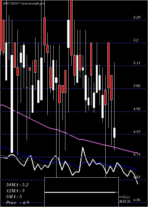  Daily chart Oriental