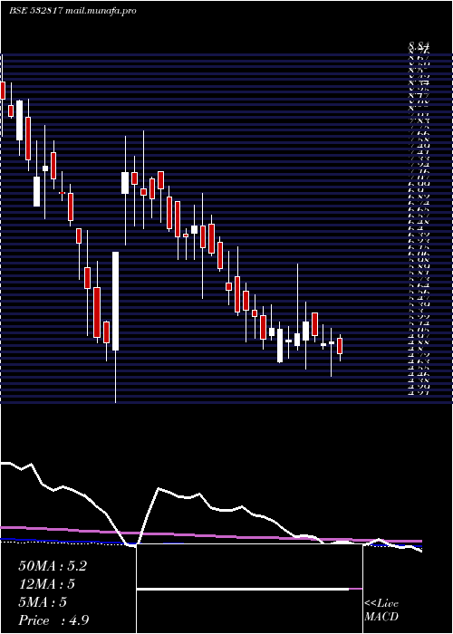  weekly chart Oriental