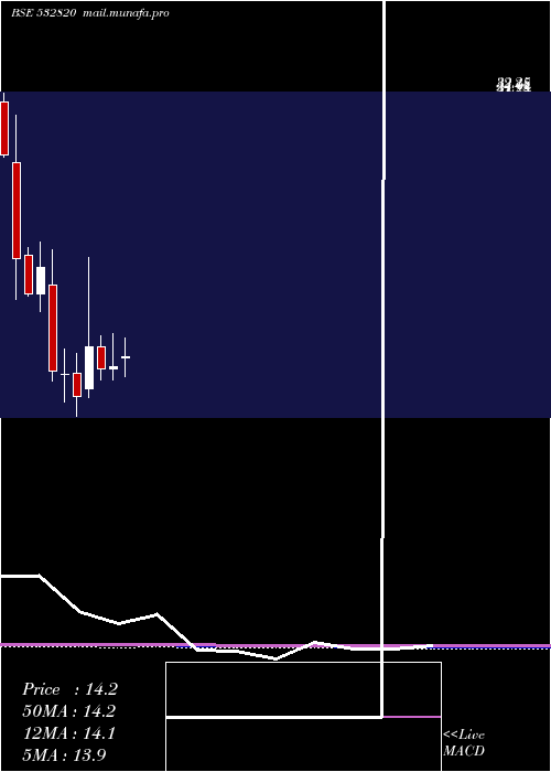  monthly chart Eland