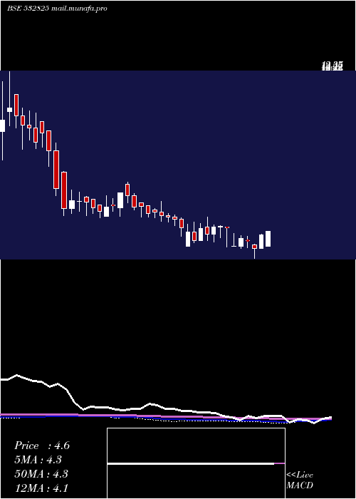  weekly chart Jagjanani