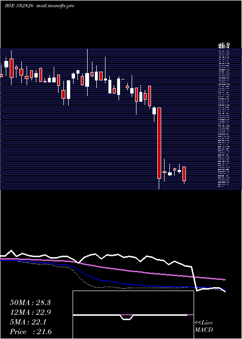  weekly chart RajTele