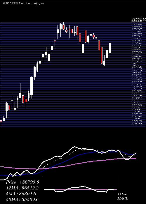  Daily chart PageIndustr