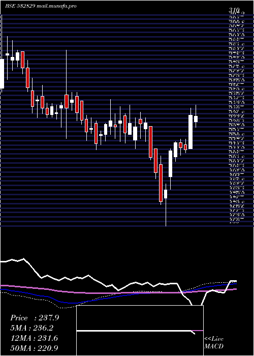  weekly chart Lehar