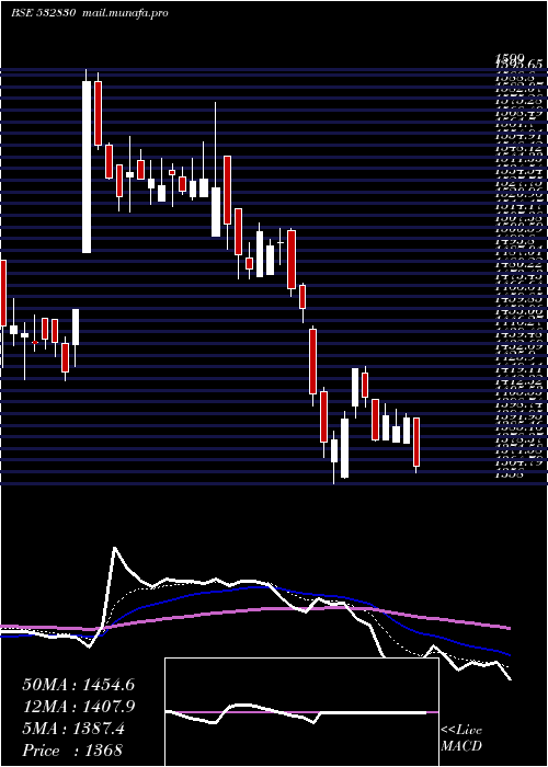  Daily chart AstralPoly