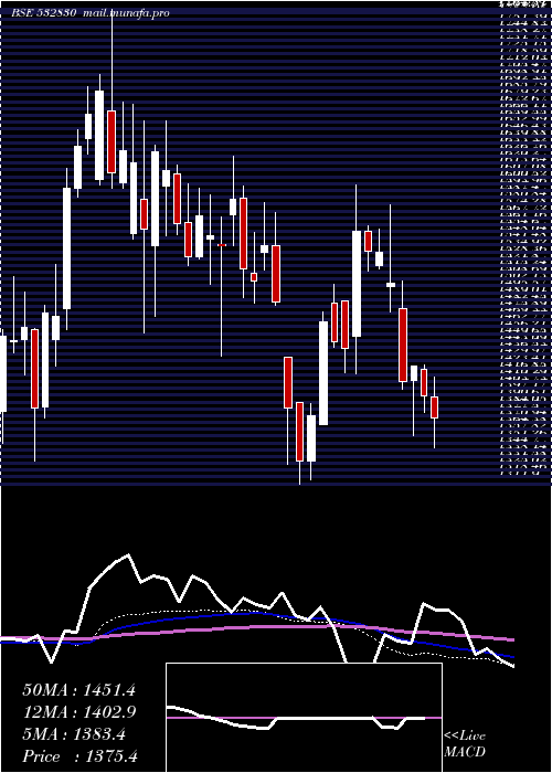  weekly chart AstralPoly