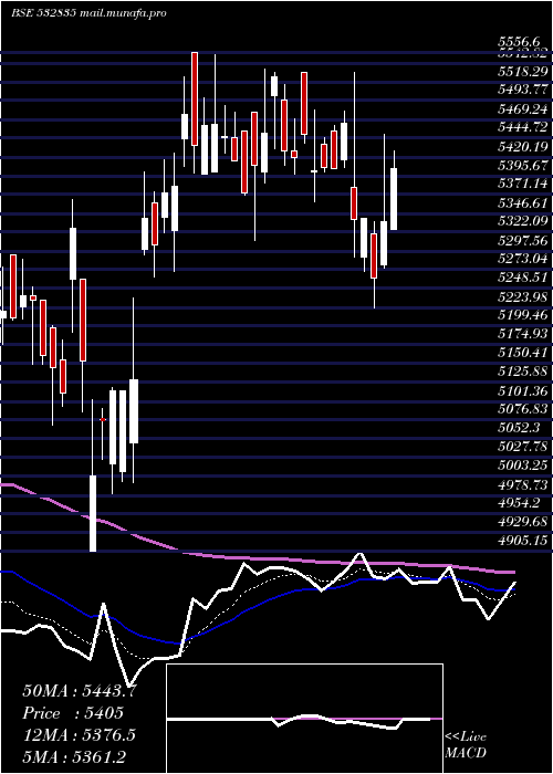  Daily chart Icra