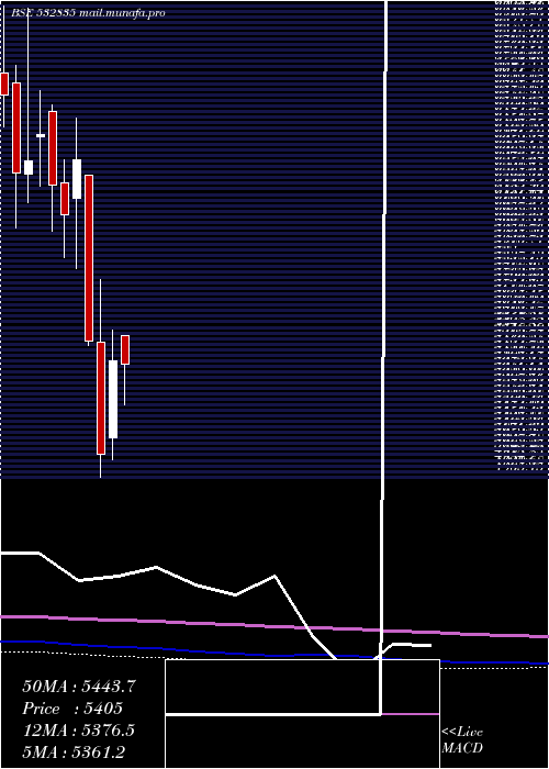  monthly chart Icra