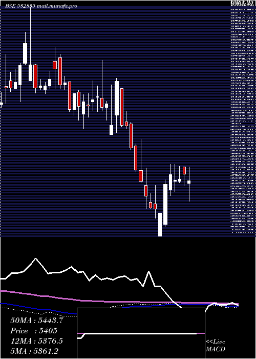  weekly chart Icra