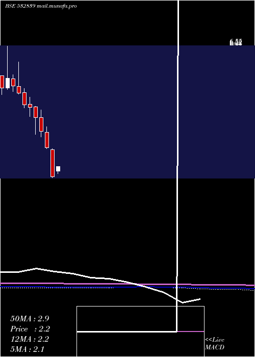  monthly chart DishTv