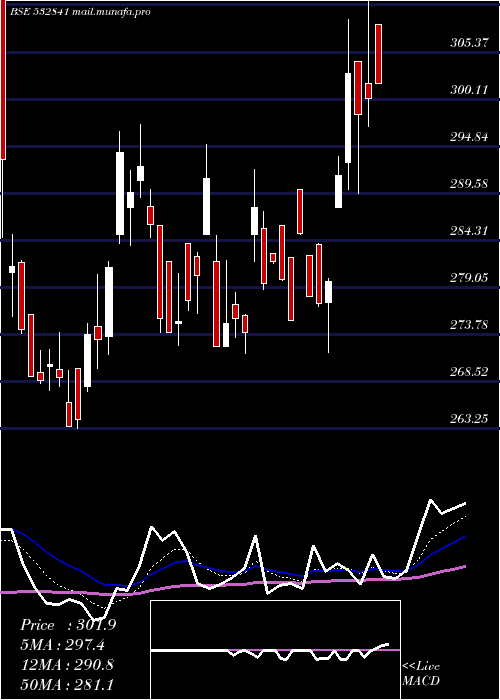  Daily chart SahyaIndu