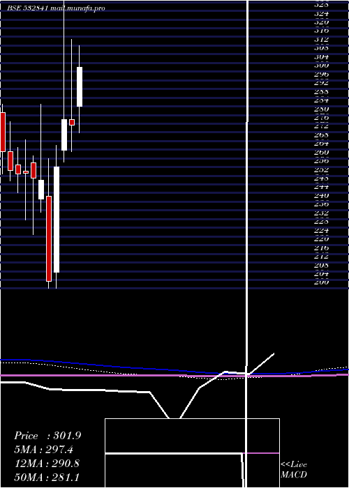  monthly chart SahyaIndu