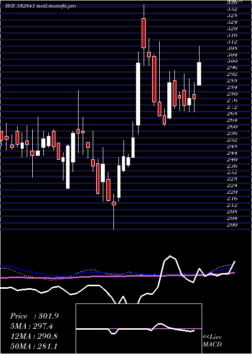  weekly chart SahyaIndu
