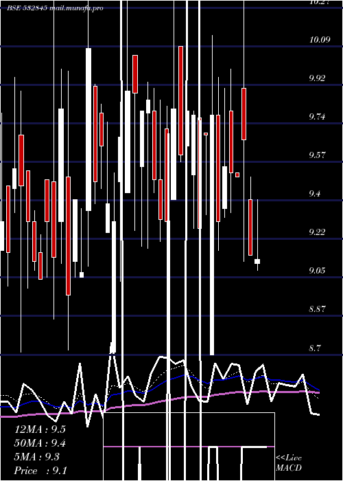  Daily chart Tgbhotels