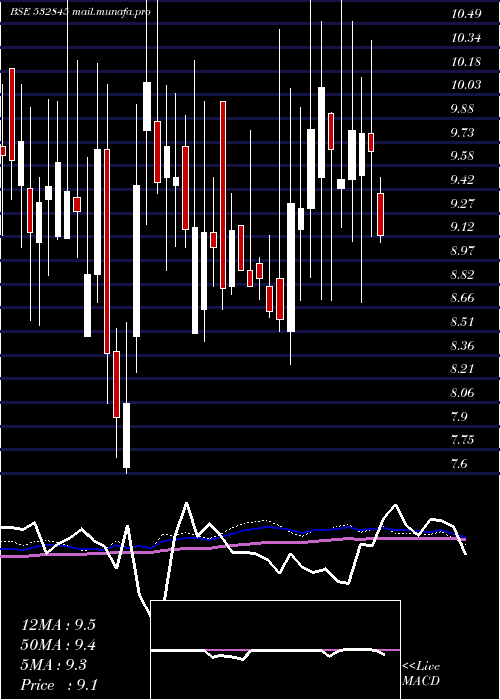  weekly chart Tgbhotels