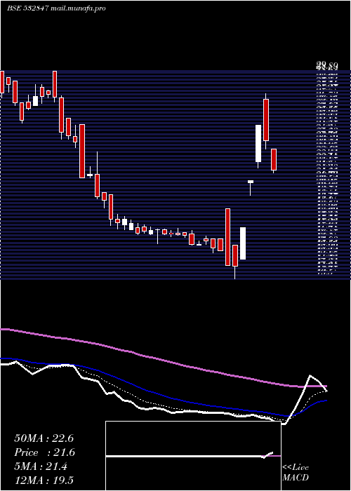  Daily chart HiltonMet