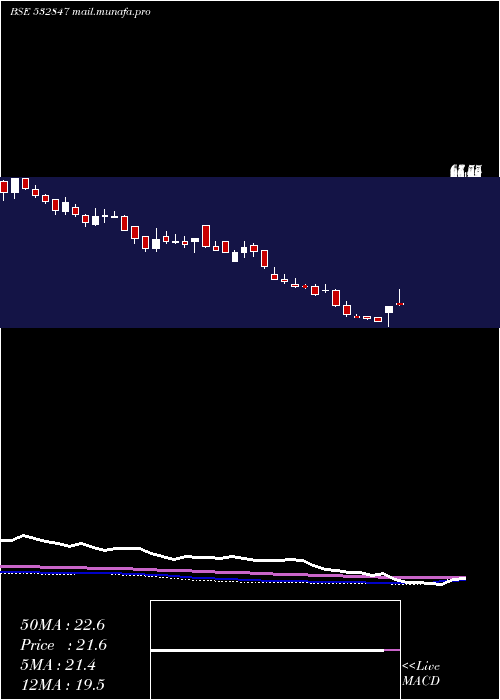  weekly chart HiltonMet