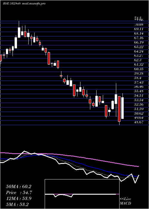  Daily chart DeltaCorp