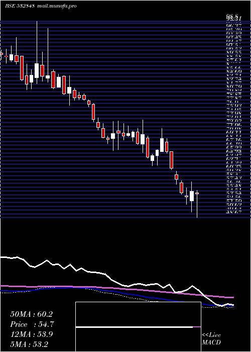  weekly chart DeltaCorp