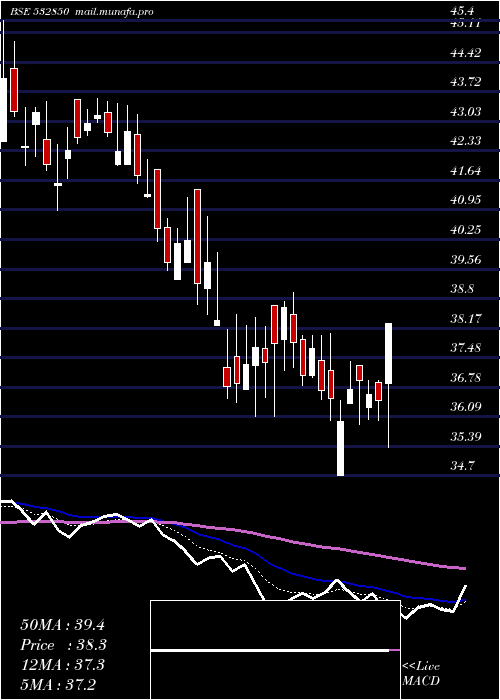  Daily chart MicElectron