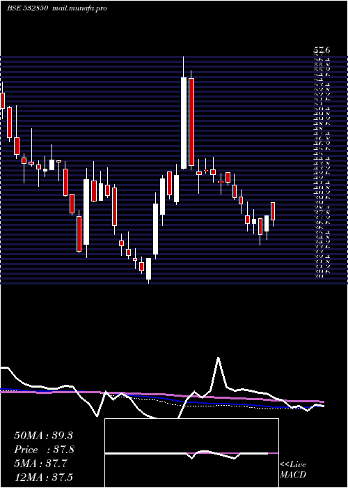  weekly chart MicElectron