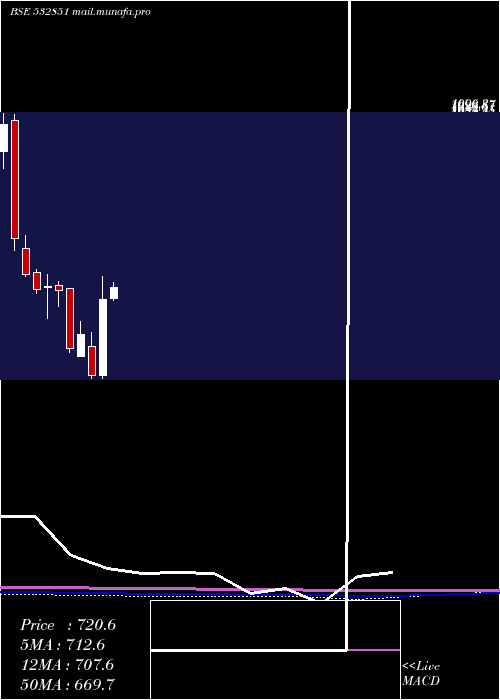  monthly chart Insectcid