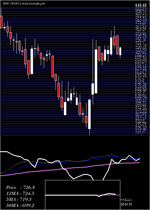  weekly chart Insectcid