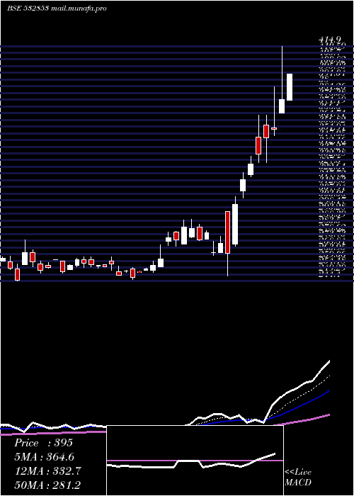  Daily chart AsahiSong