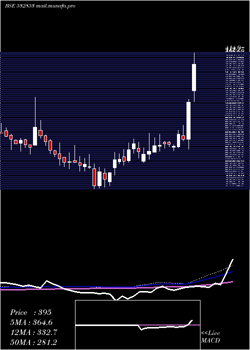  weekly chart AsahiSong
